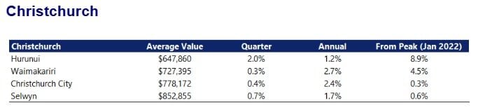 Christchurch's Housing Market.