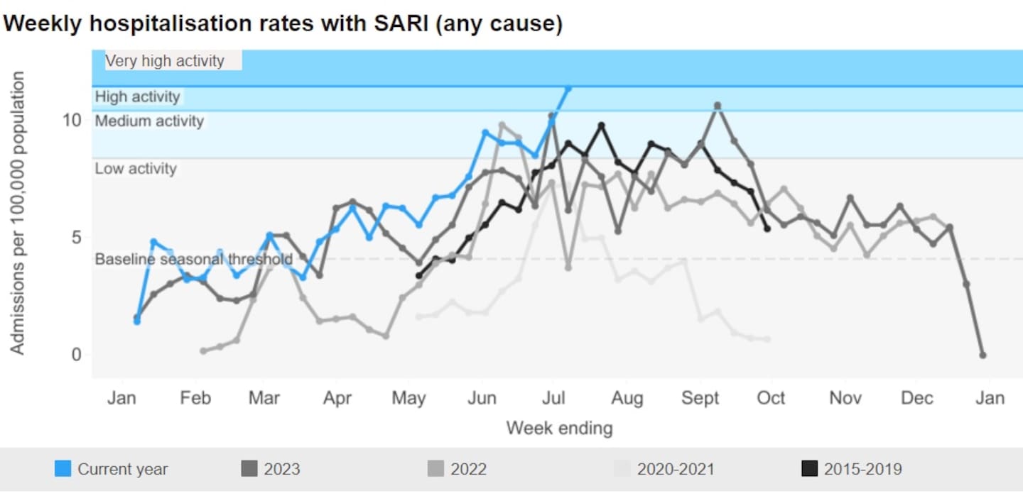 Rates of hospitalisations with severe acute respiratory infections (SARI) at monitored Auckland hospitals have climbed to their highest in years amid a busy flu season. Image / ESR