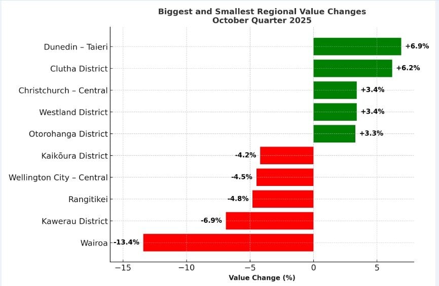 Regional value changes.