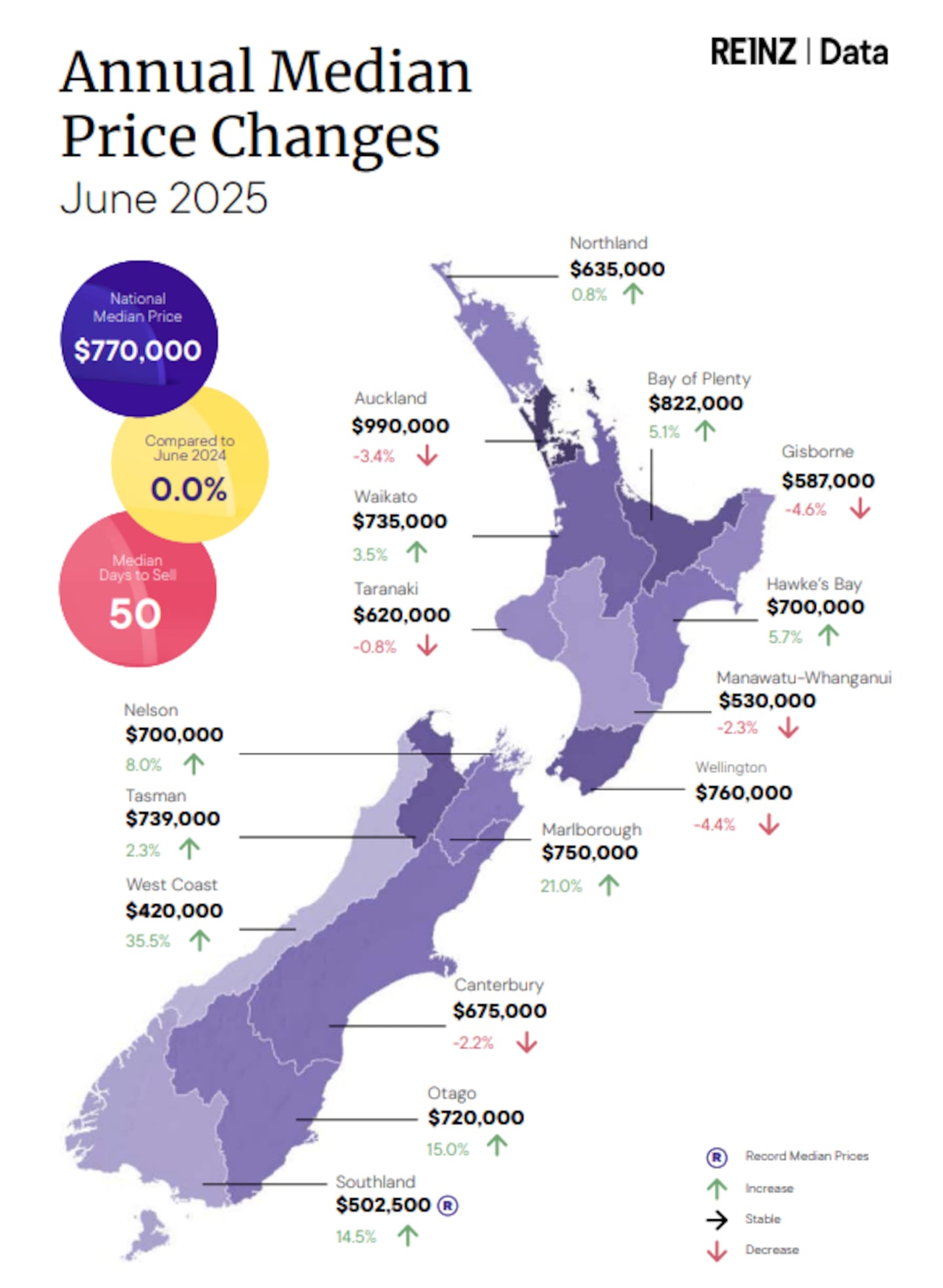 The Real Estate Institute of New Zealand has released its June Property Report. Photo / Real Estate Institute of New Zealand