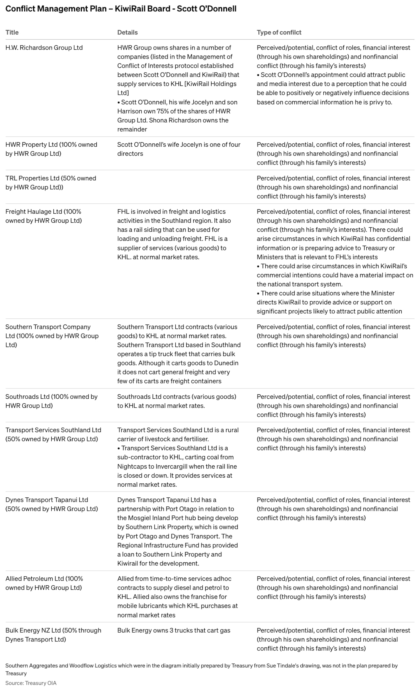 Conflict Management Plan – KiwiRail board – Scott O’Donnell. Image / RNZ, Treasury OIA