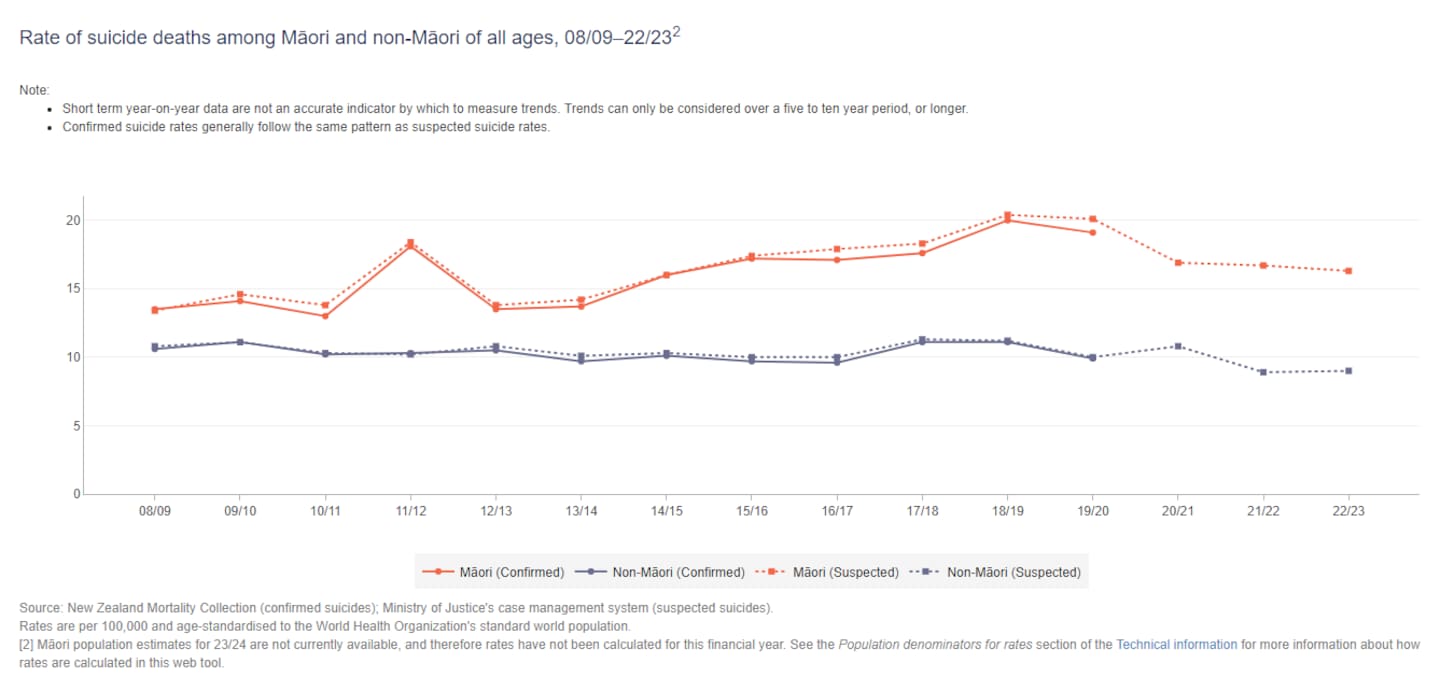 The latest suicide rate data reveals Māori are still disproportionately impacted by suicide. Photo / Health New Zealand - Te Whatu Ora