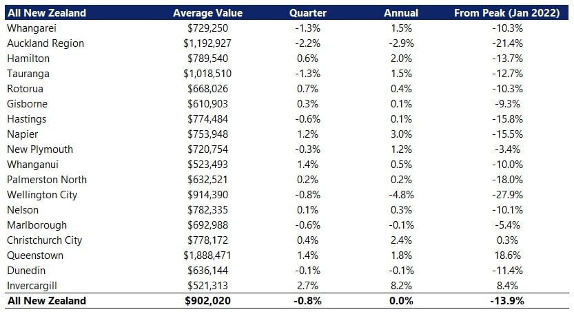 The latest QV House Price Index shows average home values across Aotearoa New Zealand dipped by 1.1% over the three months to the end of September, with the national average now $900,521.