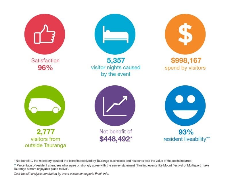  Highlights from the economic impact report commissioned by Fresh Info for the Fulton Hogan Mount Festival of Multisport held earlier this year. Photo / Supplied