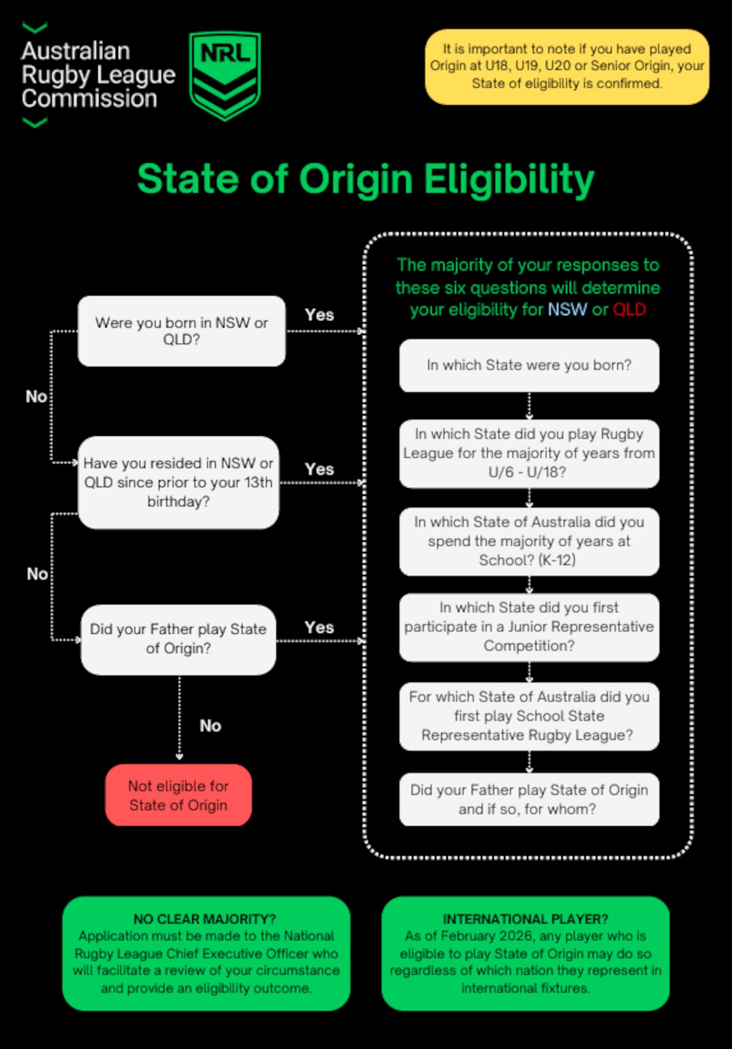 The Australian Rugby League Commission has tweaked the rules for State of Origin eligibility. Photo / ARLC, NRL