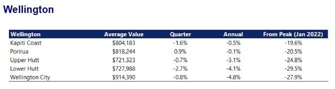Wellington's Housing Market.