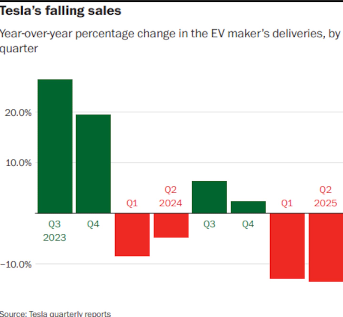 Photo: Tesla Quarterly Reports