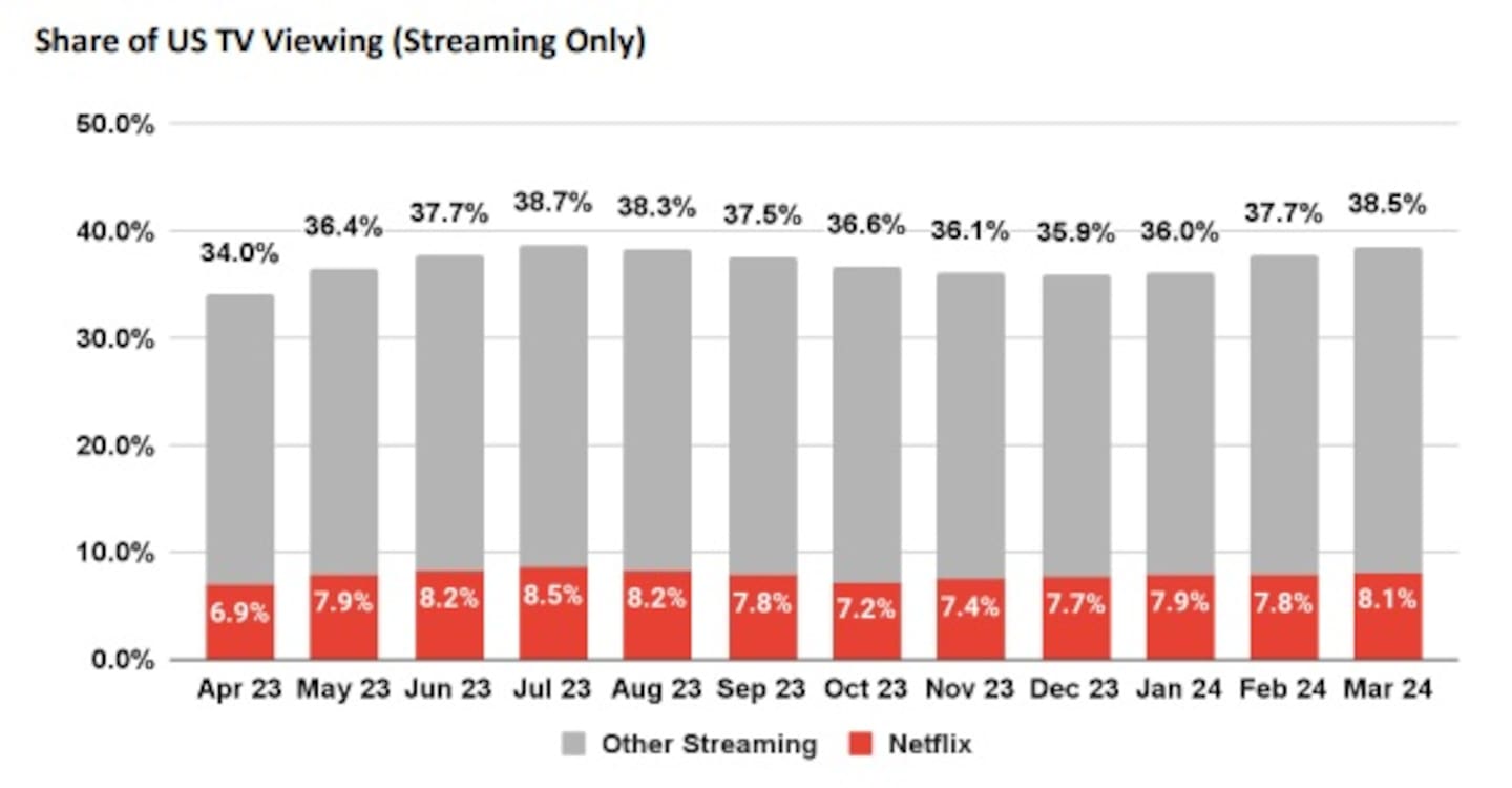 In an investor presentation, Netflix said it had an 8.1 per cent share of TV viewing in the US. The figure, sourced from Nielsen, excluded mobiles and other devices.