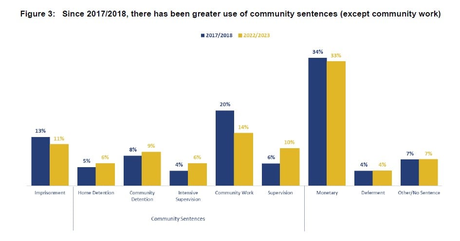 Graph showing the greater use of community sentences compared to five years ago. Source: Justice Ministry