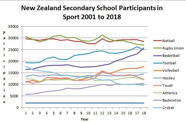 Basketball Passes Football In Popularity At New Zealand Secondary