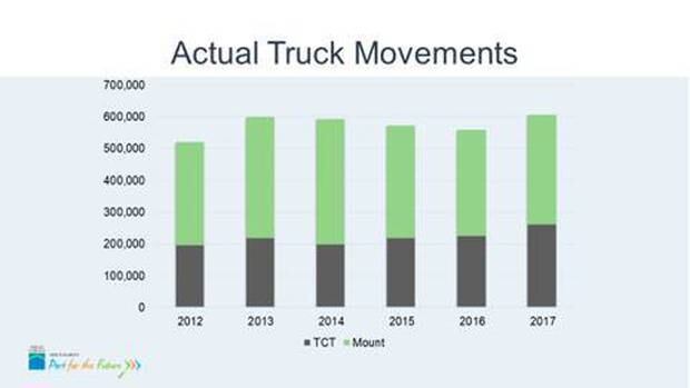 Truck movement figures presented to Tauranga City Council. Source / Port of Tauranga