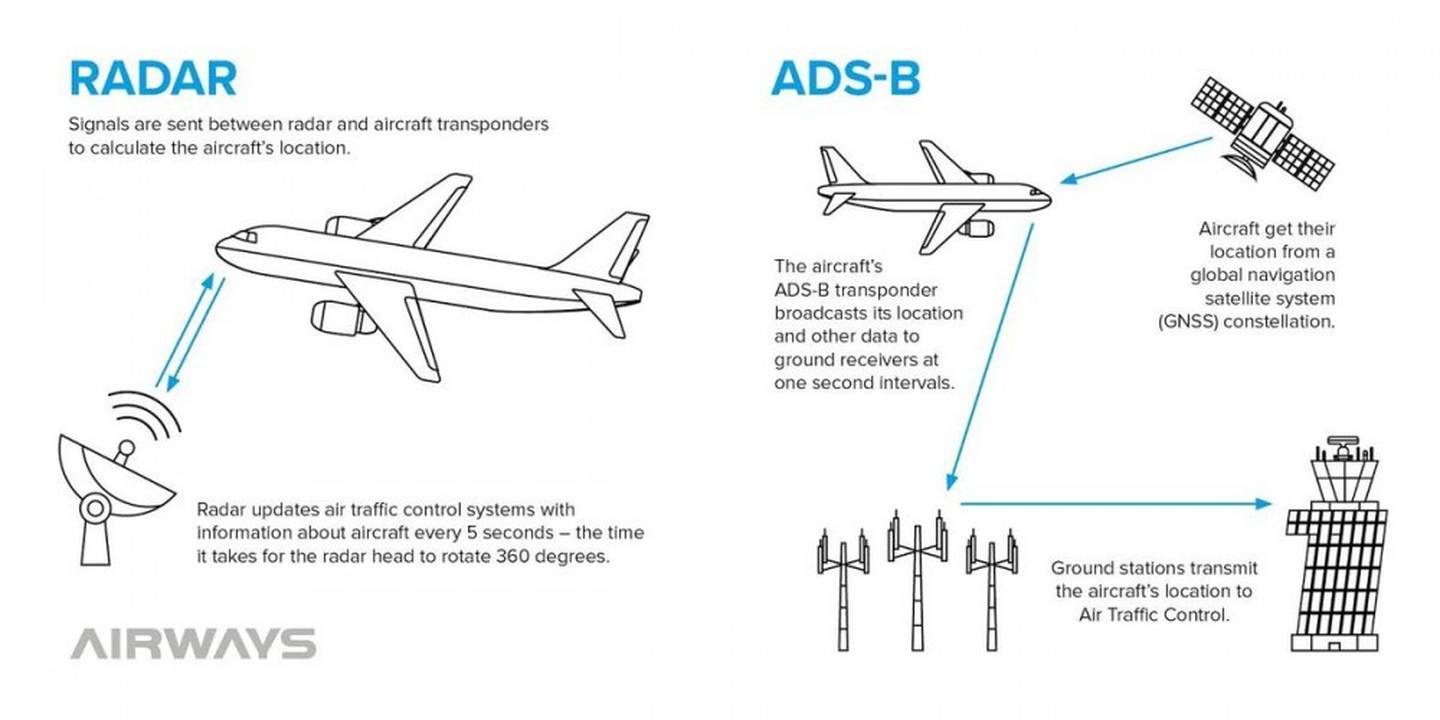 The ADS-B map is the biggest shake up to aviation…
